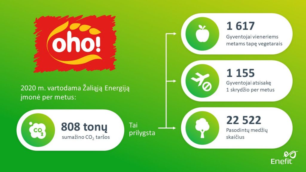 Ilgiausias Lietuvoje elektros pirkimo sandoris su „Enefit Lietuva”